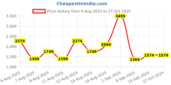 myntra.com Trendyol Women Black Longline Padded Jacket trendyol Price History Graph from 6 Aug 2025 to 26 Oct 2025