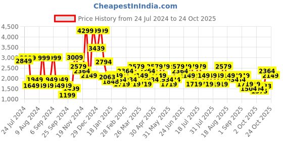 myntra.com Trendyol Women Black Night suit trendyol Price History Graph from 24 Jul 2024 to 24 Oct 2025
