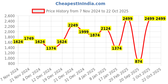 myntra.com Trendyol Women Black Pullover trendyol Price History Graph from 7 Nov 2024 to 22 Oct 2025