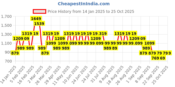 myntra.com Trendyol Women Black Pullover trendyol Price History Graph from 14 Jan 2025 to 24 Oct 2025