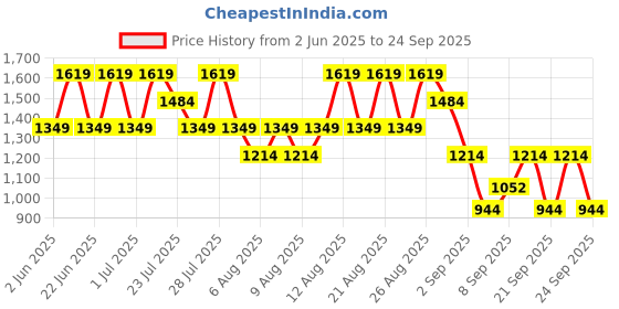 myntra.com Trendyol Women Black Pullover trendyol Price History Graph from 2 Jun 2025 to 24 Sep 2025