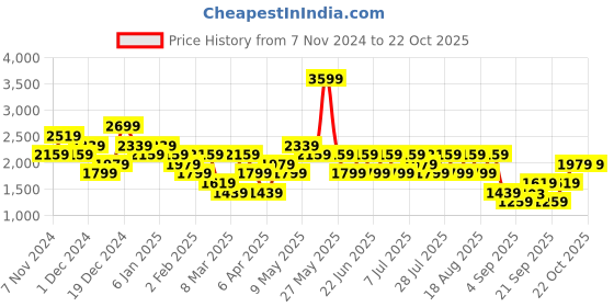myntra.com Trendyol Women Black Pure Cotton Jeans trendyol Price History Graph from 7 Nov 2024 to 21 Oct 2025