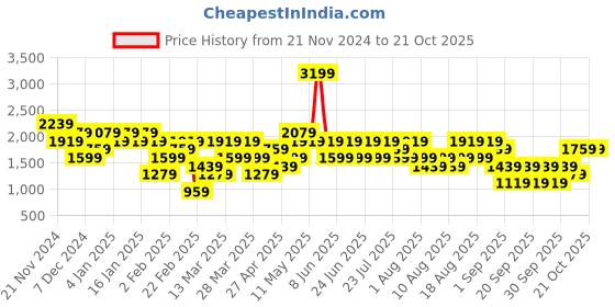 myntra.com Trendyol Women Black Pure Cotton Jeans trendyol Price History Graph from 21 Nov 2024 to 21 Oct 2025