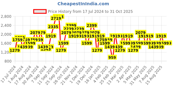 myntra.com Trendyol Women Black Pure Cotton Straight Fit High-Rise Conversational Printed Jeans trendyol Price History Graph from 17 Jul 2024 to 30 Oct 2025