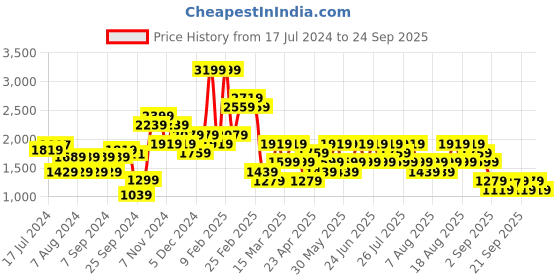 myntra.com Trendyol Women Black Ribbed Acrylic Pullover trendyol Price History Graph from 17 Jul 2024 to 24 Sep 2025