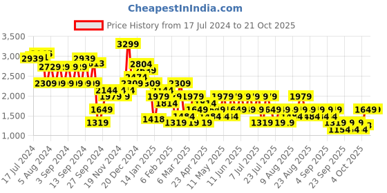 myntra.com Trendyol Women Black Ribbed Pullover trendyol Price History Graph from 17 Jul 2024 to 20 Oct 2025