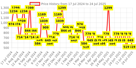 myntra.com Trendyol Women Black Ribbed Solid Bralette trendyol Price History Graph from 17 Jul 2024 to 18 Jul 2025