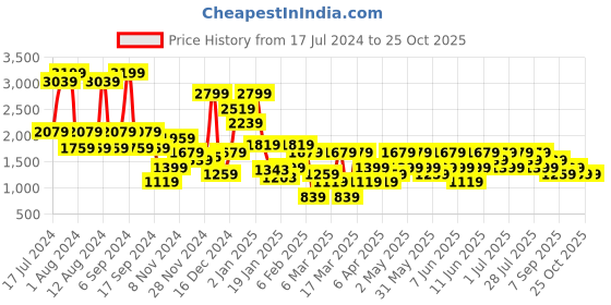 myntra.com Trendyol Women Black Satin Nightdress trendyol Price History Graph from 17 Jul 2024 to 25 Oct 2025