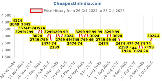 myntra.com Trendyol Women Black Self Design Overcoat trendyol Price History Graph from 26 Oct 2024 to 23 Oct 2025