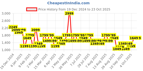 myntra.com Trendyol Women Black Self Design Pullover trendyol Price History Graph from 19 Dec 2024 to 22 Oct 2025
