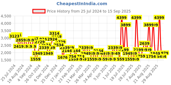 myntra.com Trendyol Women Black Sheath Midi Dress trendyol Price History Graph from 25 Jul 2024 to 15 Sep 2025