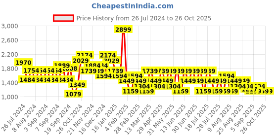 myntra.com Trendyol Women Black Shorts trendyol Price History Graph from 26 Jul 2024 to 25 Oct 2025