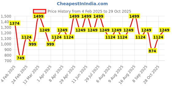 myntra.com Trendyol Women Black Shoulder Strap A-Line Dress trendyol Price History Graph from 4 Feb 2025 to 29 Oct 2025
