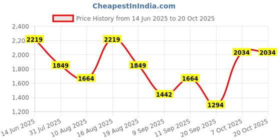 myntra.com Trendyol Women Black Slim Fit Jeans trendyol Price History Graph from 14 Jun 2025 to 20 Oct 2025