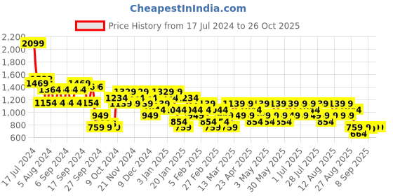 myntra.com Trendyol Women Black Solid A-Line Knee-Length Skirt trendyol Price History Graph from 17 Jul 2024 to 25 Oct 2025