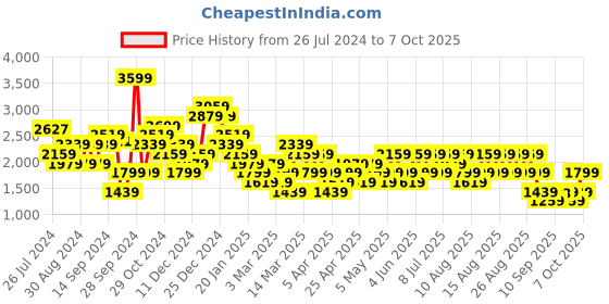 myntra.com Trendyol Women Black Solid Basic Jumpsuit trendyol Price History Graph from 26 Jul 2024 to 4 Oct 2025