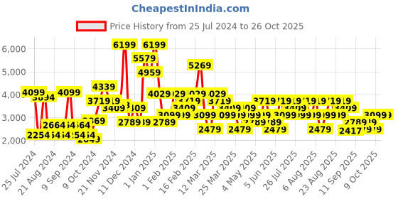 myntra.com Trendyol Women Black Solid Bodysuit Swimwear trendyol Price History Graph from 25 Jul 2024 to 26 Oct 2025