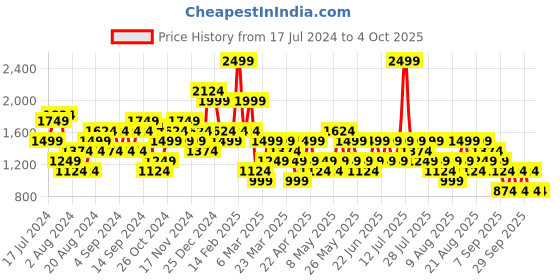 myntra.com Trendyol Women Black Solid Bootcut Trousers trendyol Price History Graph from 17 Jul 2024 to 4 Oct 2025