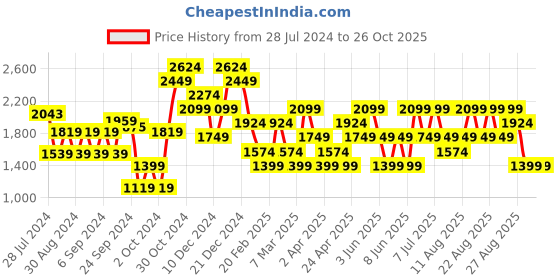 myntra.com Trendyol Women Black Solid Cotton Drop-Waist Dress trendyol Price History Graph from 28 Jul 2024 to 24 Oct 2025