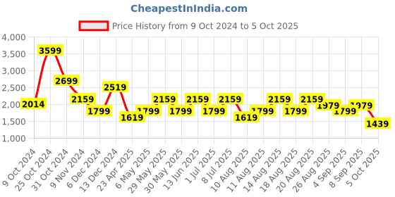 myntra.com Trendyol Women Black Solid Cut-Outs Bodycon Dress trendyol Price History Graph from 9 Oct 2024 to 5 Oct 2025