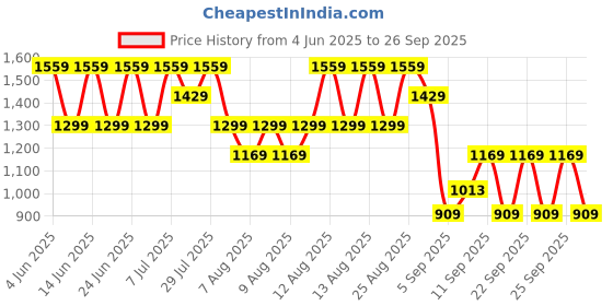 myntra.com Trendyol Women Black Solid Flared Mini Skirt trendyol Price History Graph from 4 Jun 2025 to 26 Sep 2025