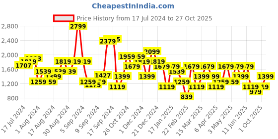 myntra.com Trendyol Women Black Solid High-Rise Flared Trousers trendyol Price History Graph from 17 Jul 2024 to 27 Oct 2025