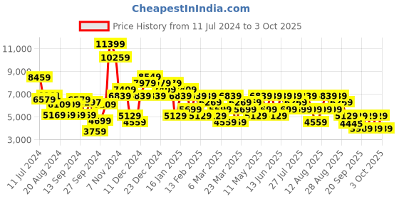 myntra.com Trendyol Women Black Solid Hooded Duffle Coat trendyol Price History Graph from 11 Jul 2024 to 3 Oct 2025