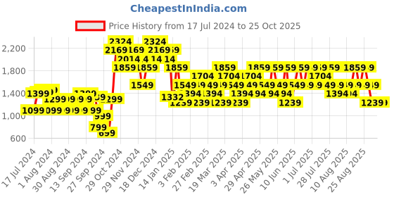 myntra.com Trendyol Women Black Solid Mid-Rise Shorts trendyol Price History Graph from 17 Jul 2024 to 24 Oct 2025
