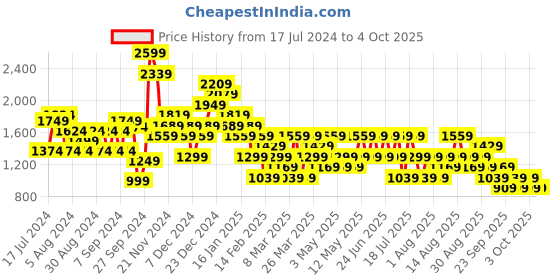 myntra.com Trendyol Women Black Solid Mid-Rise Shorts trendyol Price History Graph from 17 Jul 2024 to 4 Oct 2025