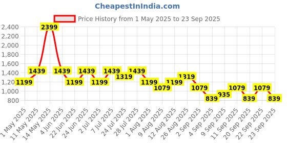 myntra.com Trendyol Women Black Solid Mini Pure Cotton Skirt trendyol Price History Graph from 1 May 2025 to 23 Sep 2025