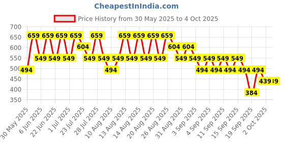 myntra.com Trendyol Women Black Solid Pure Cotton Pencil Mini Skirt trendyol Price History Graph from 30 May 2025 to 4 Oct 2025