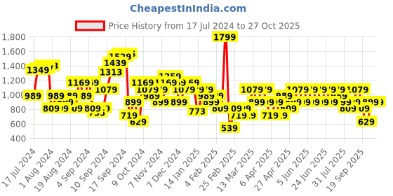 myntra.com Trendyol Women Black Solid Pure Cotton Straight Mini Skirt trendyol Price History Graph from 17 Jul 2024 to 27 Oct 2025