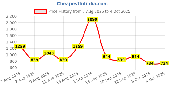myntra.com Trendyol Women Black Solid Skorts trendyol Price History Graph from 7 Aug 2025 to 4 Oct 2025
