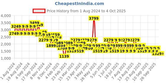myntra.com Trendyol Women Black Solid Sleeveless A-Line Midi Dress trendyol Price History Graph from 1 Aug 2024 to 3 Oct 2025