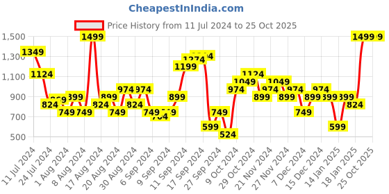 myntra.com Trendyol Women Black Solid Straight Midi Skirt trendyol Price History Graph from 11 Jul 2024 to 24 Oct 2025
