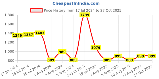 myntra.com Trendyol Women Black Solid Straight Skirt trendyol Price History Graph from 17 Jul 2024 to 27 Oct 2025