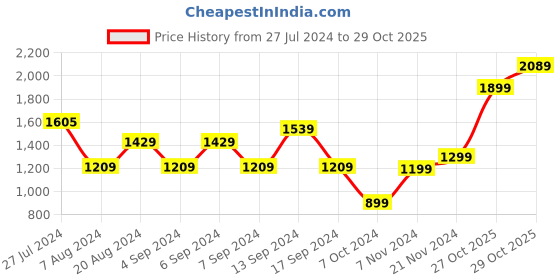 myntra.com Trendyol Women Black Solid Sweater Dress trendyol Price History Graph from 27 Jul 2024 to 29 Oct 2025