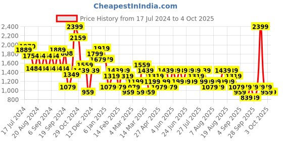 myntra.com Trendyol Women Black Solid Sweatshirt trendyol Price History Graph from 17 Jul 2024 to 3 Oct 2025