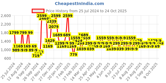 myntra.com Trendyol Women Black Solid Swim Bikini Bra trendyol Price History Graph from 25 Jul 2024 to 24 Oct 2025