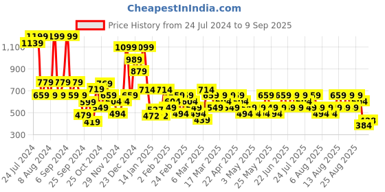 myntra.com Trendyol Women Black Solid Swim Bottoms trendyol Price History Graph from 24 Jul 2024 to 9 Sep 2025