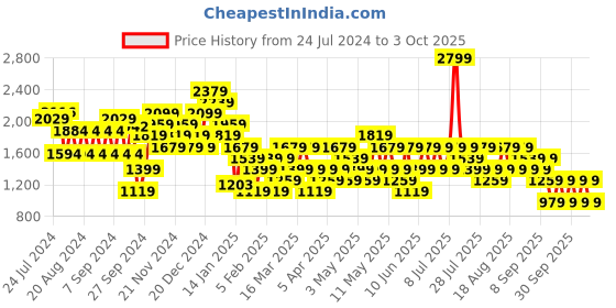 myntra.com Trendyol Women Black Solid Trousers with Snap Button Closure trendyol Price History Graph from 24 Jul 2024 to 3 Oct 2025