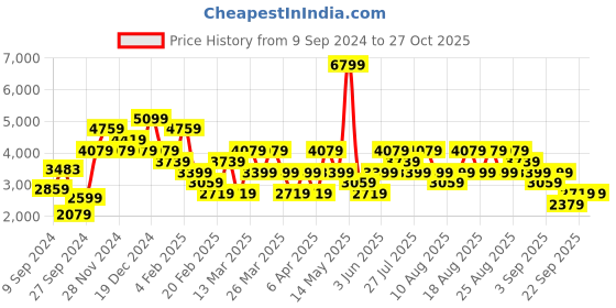 myntra.com Trendyol Women Black Solid V-Neck Maxi Dress trendyol Price History Graph from 9 Sep 2024 to 25 Oct 2025
