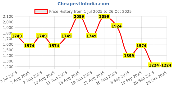 myntra.com Trendyol Women Black Solid Wrap Dress trendyol Price History Graph from 1 Jul 2025 to 24 Oct 2025