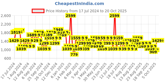 myntra.com Trendyol Women Black Split Hem Regular Trousers trendyol Price History Graph from 17 Jul 2024 to 20 Oct 2025