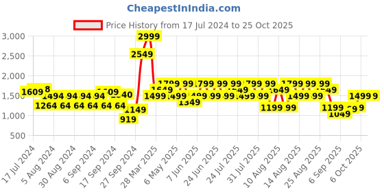 myntra.com Trendyol Women Black Sports Shorts trendyol Price History Graph from 17 Jul 2024 to 22 Oct 2025