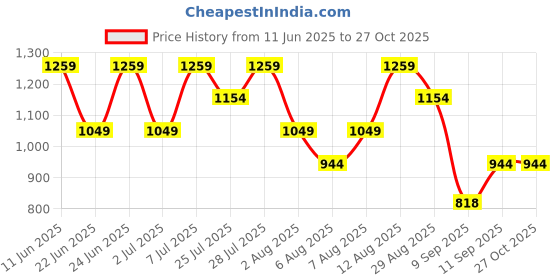 myntra.com Trendyol Women Black Sports Shorts trendyol Price History Graph from 11 Jun 2025 to 27 Oct 2025