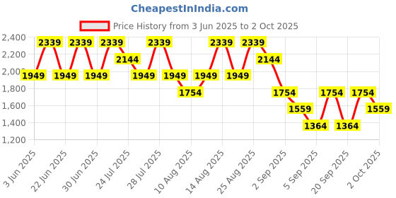 myntra.com Trendyol Women Black Straight Fit Cotton Jeans trendyol Price History Graph from 3 Jun 2025 to 2 Oct 2025