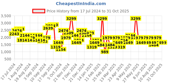 myntra.com Trendyol Women Black Stretchable Jeans trendyol Price History Graph from 17 Jul 2024 to 31 Oct 2025