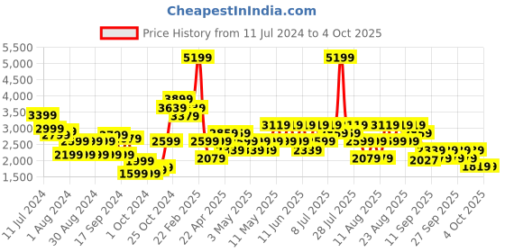 myntra.com Trendyol Women Black Striped Crop Tailored Jacket trendyol Price History Graph from 11 Jul 2024 to 4 Oct 2025