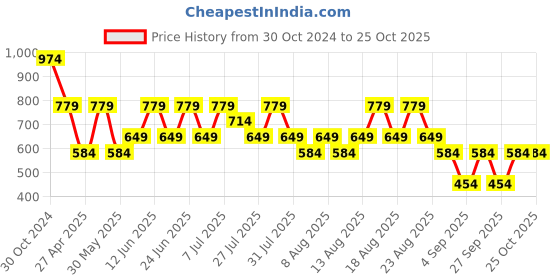 myntra.com Trendyol Women Black Sweater Vest trendyol Price History Graph from 30 Oct 2024 to 25 Oct 2025